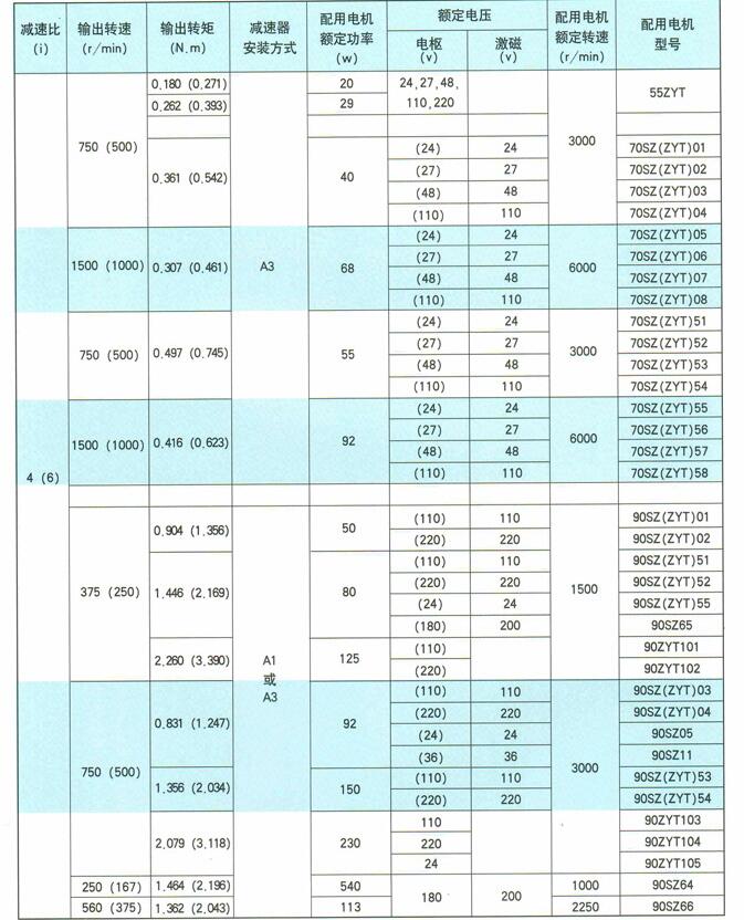 J-SZ(ZYT)-PX系列微型直流減速電機選用產(chǎn)品技術參數(shù)表 J-SZ(ZYT)-PX系列微型直流減速電機選用產(chǎn)品技術參數(shù)表